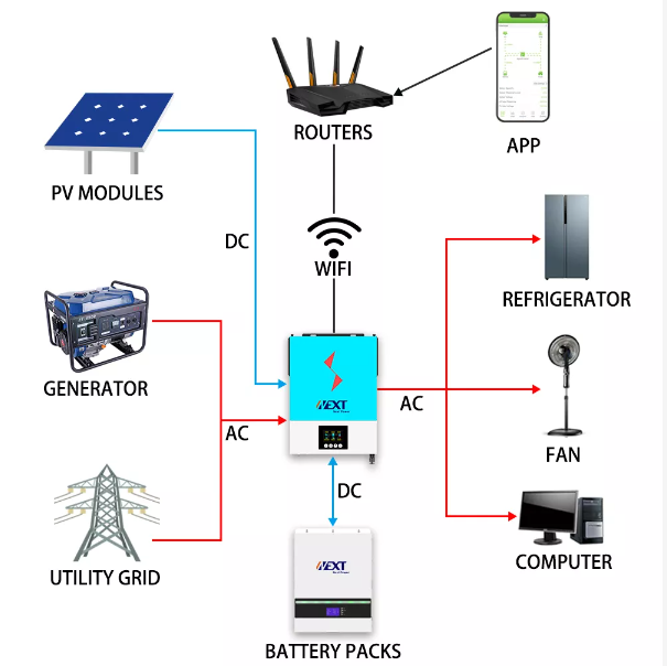 Inversor solar y MMPT máximo 140A con WIFI