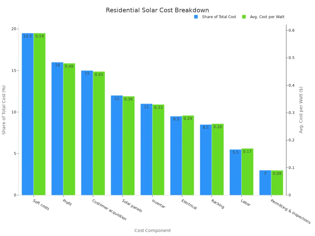 Un gr&aacute;fico de barras agrupadas que compara la participaci&oacute;n del costo total y el costo promedio por vatio de los componentes solares residenciales, ordenados por participaci&oacute;n descendente.